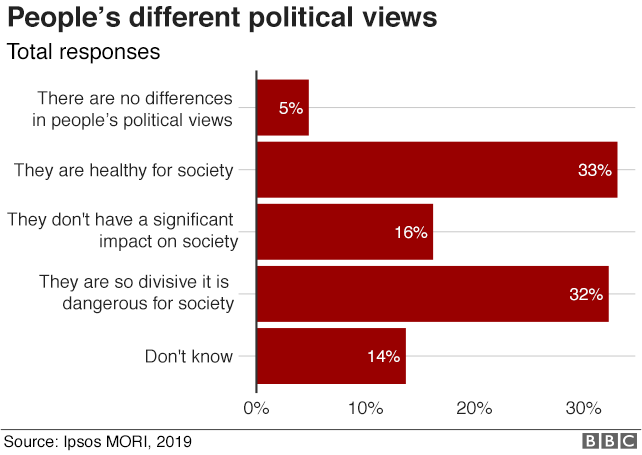 People's political views chart