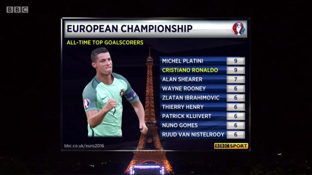 Ronaldo is the joint-highest scorer in European Championship history