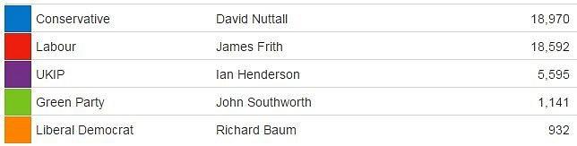 Bury North votes