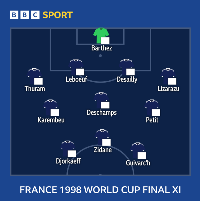 A graphic showing France's starting XI for the 1998 World Cup final