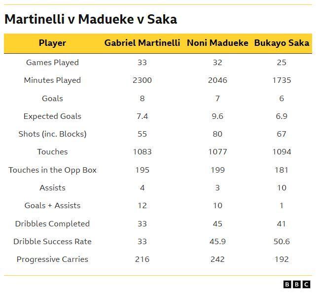 The table, titled "Martinelli v Madueke v Saka" and attributed to the BBC, compares various performance metrics for each player, including:
Games Played: Martinelli (33), Madueke (32), Saka (25)
Minutes Played: Martinelli (2300), Madueke (2046), Saka (1735)
Goals: Martinelli (8), Madueke (7), Saka (6)
Expected Goals: Martinelli (7.4), Madueke (9.6), Saka (6.9)
Shots (inc. Blocks): Martinelli (55), Madueke (80), Saka (67)
Touches: Martinelli (1083), Madueke (1077), Saka (1094)
Touches in the Opp Box: Martinelli (195), Madueke (199), Saka (181)
Assists: Martinelli (4), Madueke (3), Saka (10)
Goals + Assists: Martinelli (12), Madueke (10), Saka (16)
Dribbles Completed: Martinelli (33), Madueke (45), Saka (41)
Dribble Success Rate: Martinelli (33%), Madueke (45.9%), Saka (50.6%)
Progressive Carries: Martinelli (216), Madueke (242), Saka (192)