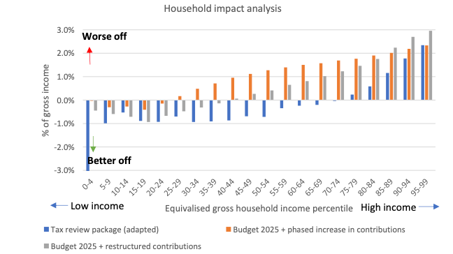 A graph entitled Household impact analysis. One axis shows % of gross income and the other equivalised gross household income percentile. The bars on the graph are colour-coded for tax review package (adapted), Budget 2025 + phased increase in contributions and budget 2025 + restructured contributions.