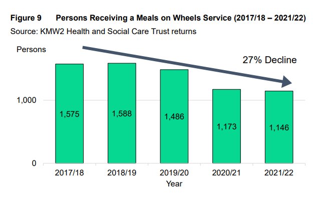 Community care statistics show an overall decline in use of Meals on Wheels services across NI