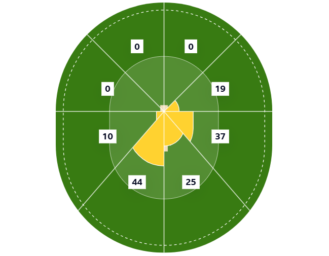 Abhishek Sharma's scoring zones against England