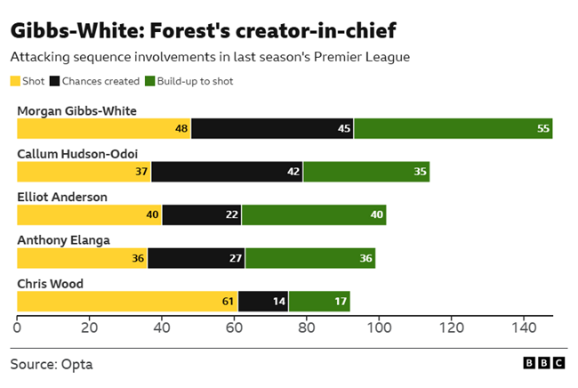  (green)
The chart highlights Morgan Gibbs-White's contributions for Nottingham Forest, comparing his attacking involvements to those of Callum Hudson-Odoi, Elliot Anderson, Anthony Elanga, and Chris Wood.
Gibbs-White leads on chances created and in his involvement to the build up to shots. Chris Wood leads for goals. The data source is Opta, and the image is from the BBC. 