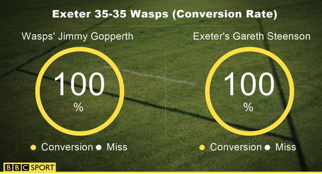 Wasps' Jimmy Gopperth and Exeter's Gareth Steenson conversion rate