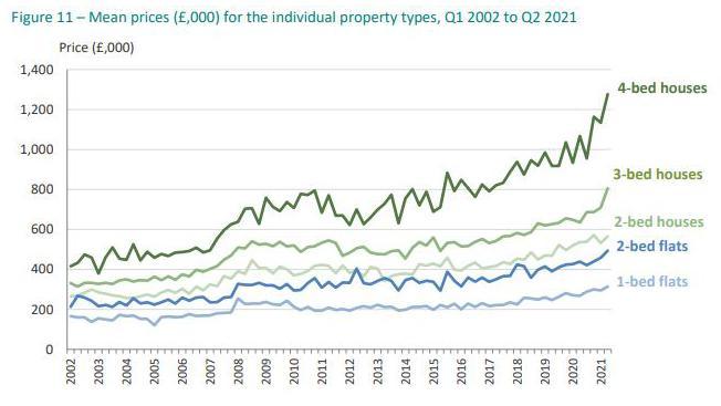 Graph showing the average cost of properties in Jersey from 2002 to 2021