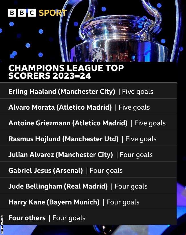 Champions League top scorers chart