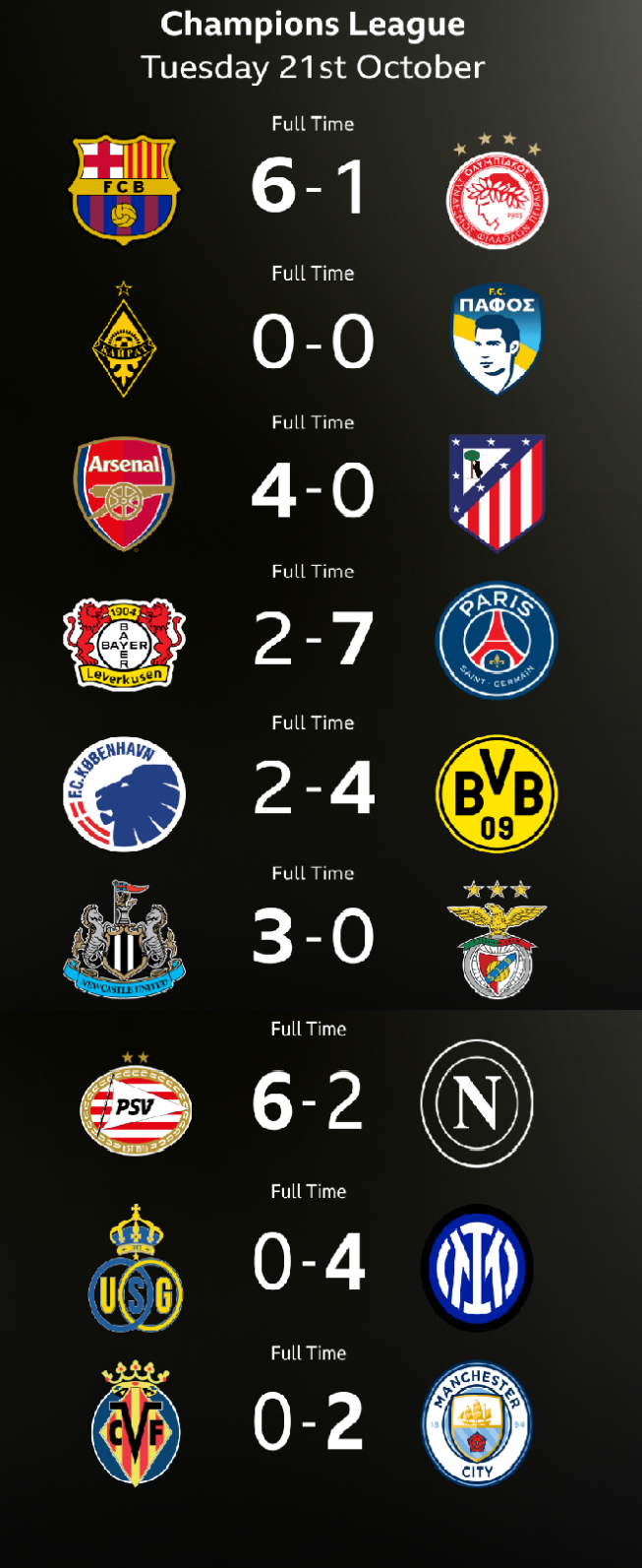 Champions League results on 21 October 2025