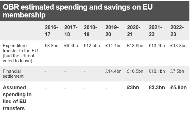 Table showing the projected EU Budget contribution had the UK not voted to leave the EU (between 2016 - 2023); a row showing the estimated "divorce" settlement cost over the same period; and a third row showing what savings the government is projected to make - £3bn in 2020/21; £3.3bn in 2021/22; and £5.8bn in 2022/23