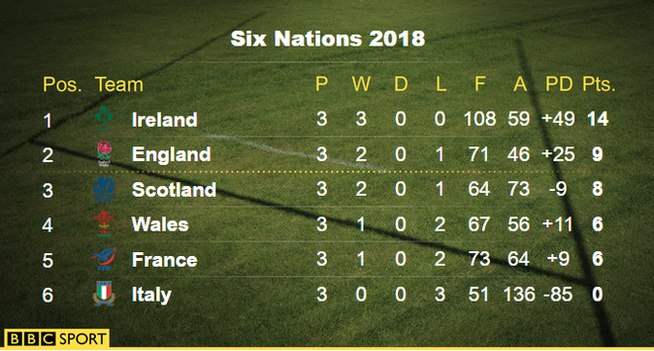 Six Nations 2018 table