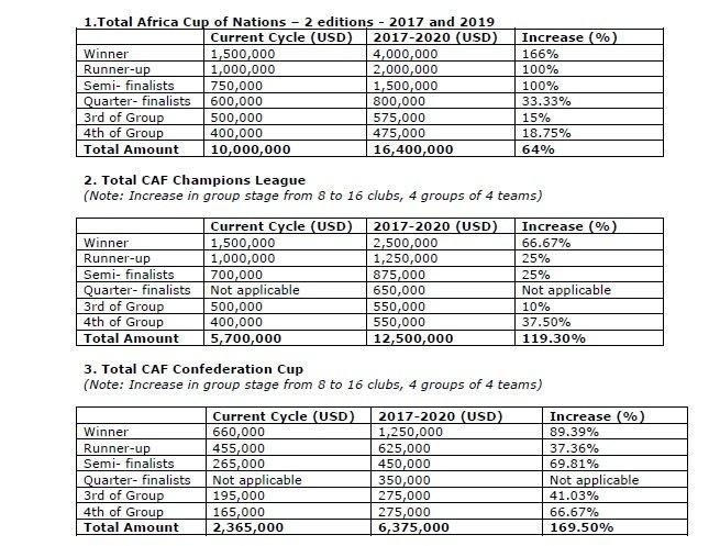 A copy of some of the prize money on offer at Caf tournaments.