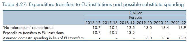 Chart 4.27 from the OBR forecasts