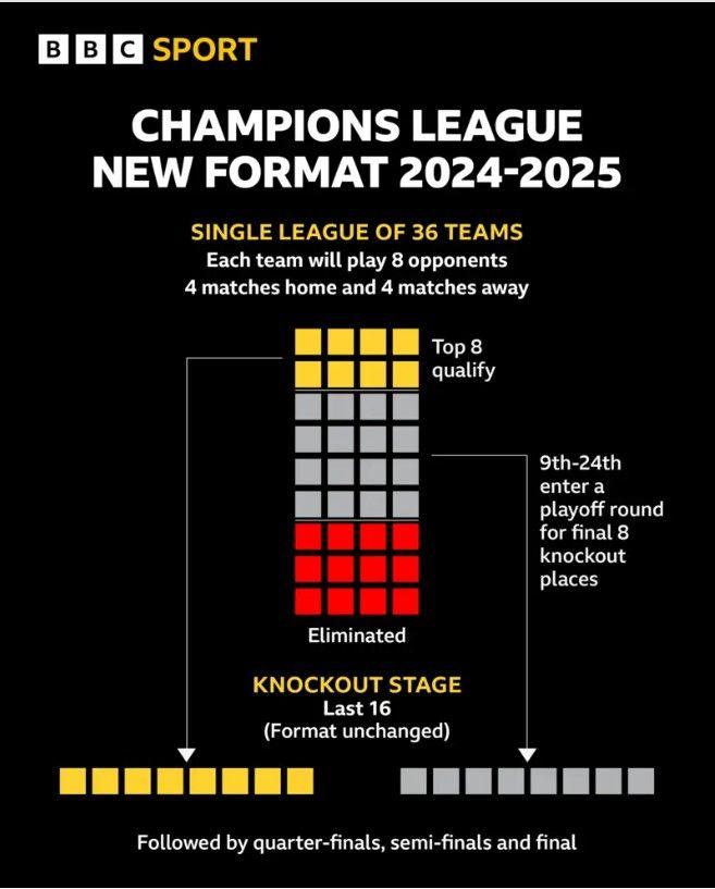 Champions League format explainer