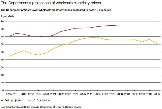 NAO graph of changing forecasts for energy prices 2012 to 2015