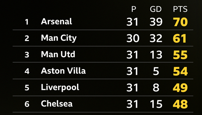 Graphic showing the top six in the Premier League