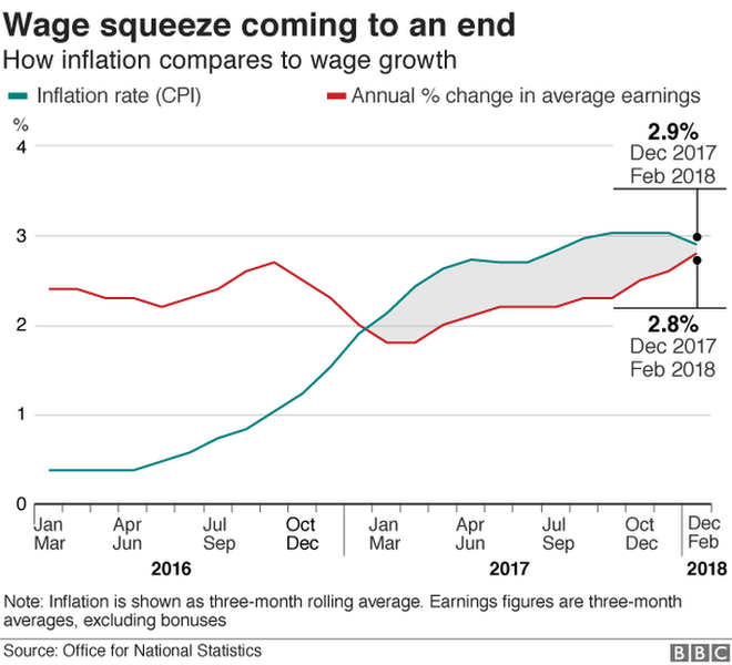 Wage squeeze graph