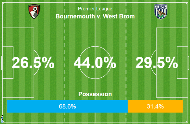 Possession stats