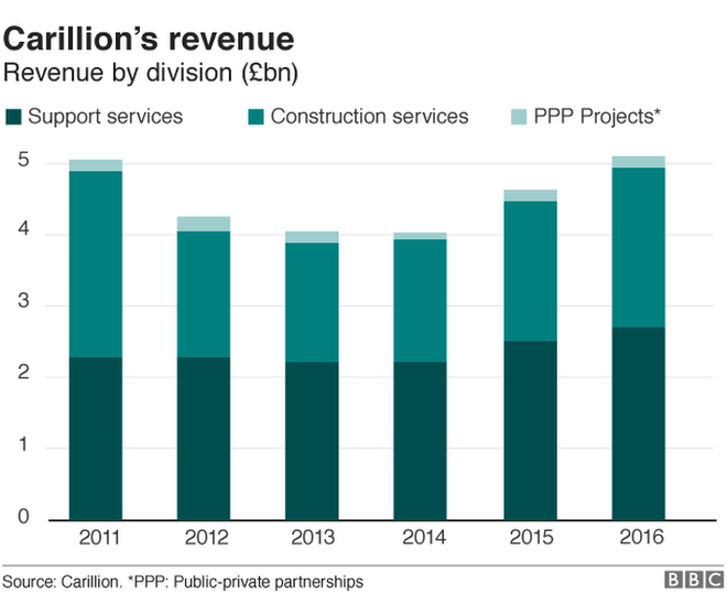 Graph of Carillion's revenue over recent years