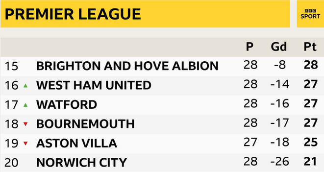 Premier League bottom six