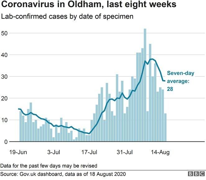 Coronavirus in Oldham