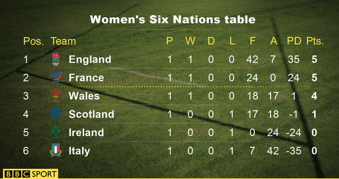 Women's Six Nations table