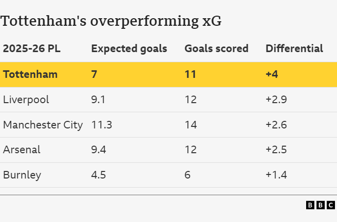 Graphic showing Tottenham's xG figures this season in comparison with four other Premier League clubs