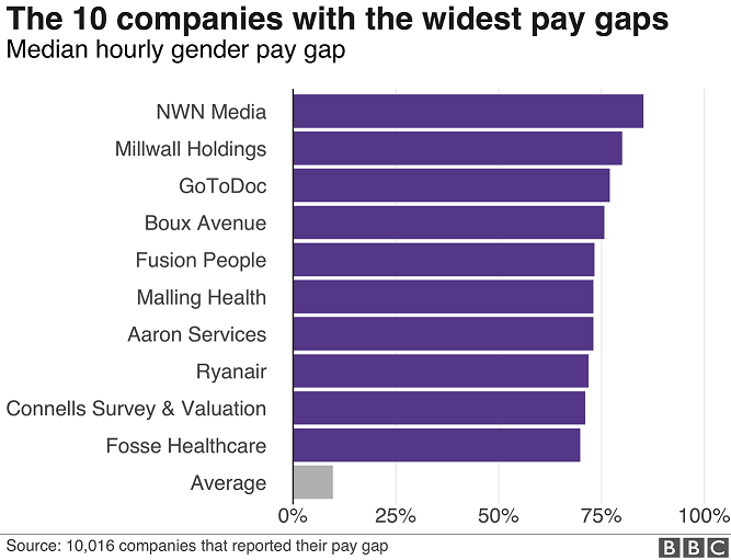 The 10 firms with the widest pay gaps