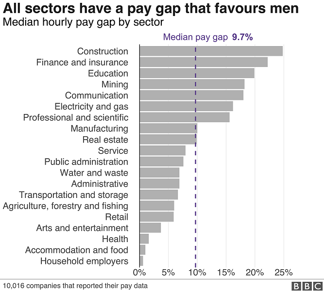 All sectors have a pay gap that favours men