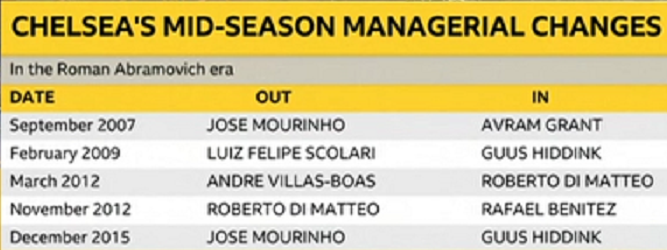 Chelsea have made changes in the middle of the season before