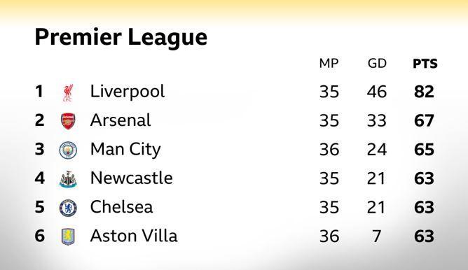 Premier League table