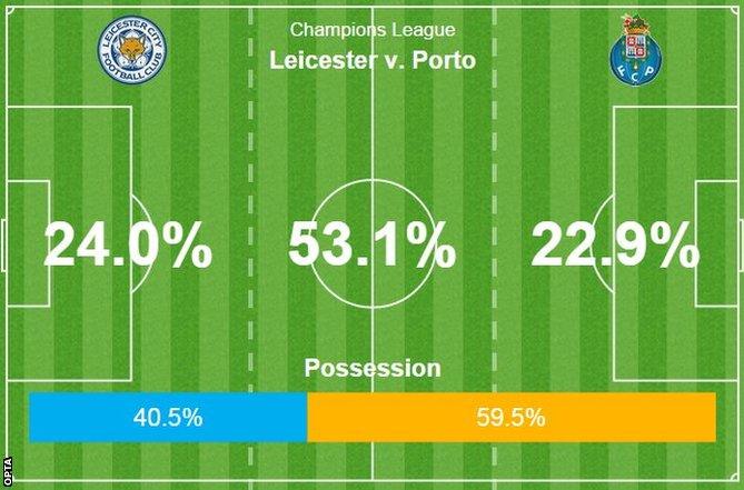 Actions areas and possession