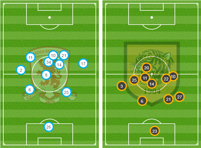 Average positions