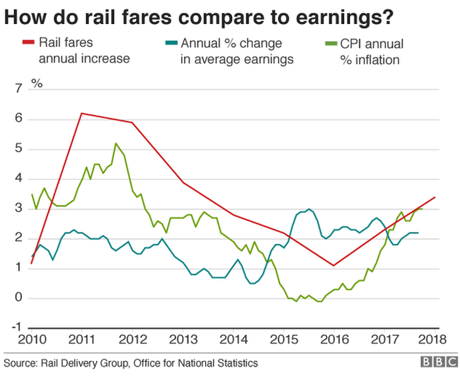 Graph showing how rail fares compare with earnings