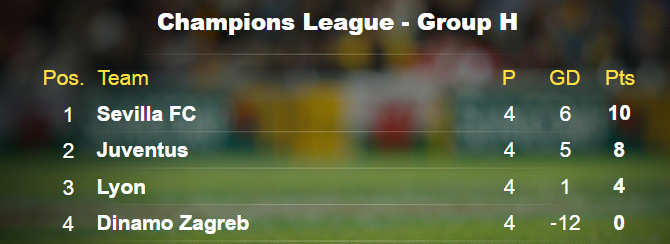 Champions League Group H Table