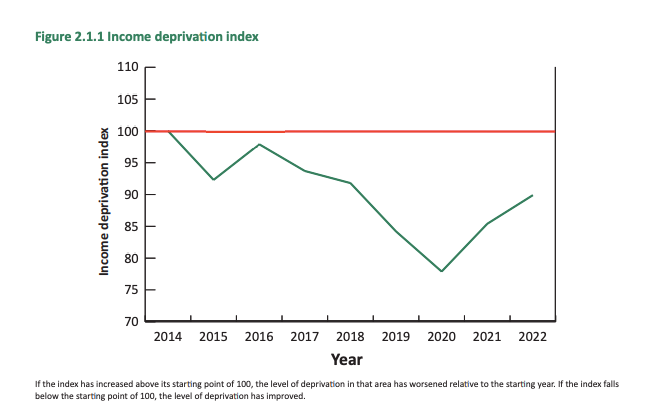 Line graph showing dates 2014 to 2022 and levels of income deprivation