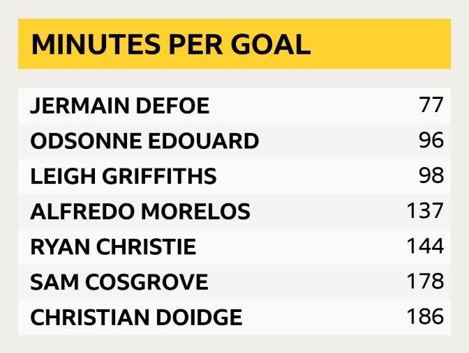 Minutes per goal