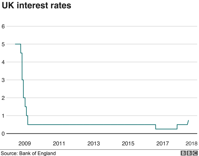 Interest rates