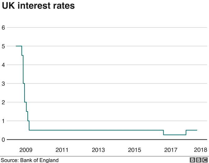 UK interest rates