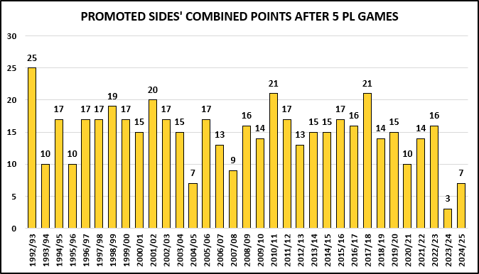 Graph showing points gained by promoted clubs in first five games of season since start of Premier League in 1992-93 - this season is joint-second lowest tally with seven points