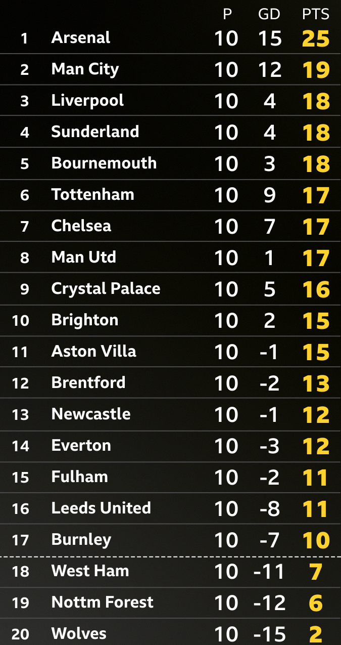 How Premier League table looks after 10 games
