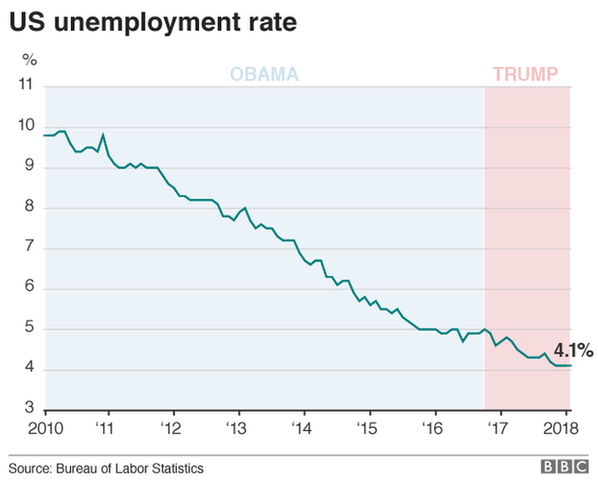 Chart showing the dropping US unemployment rate