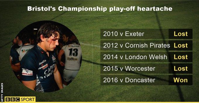 Bristol's Championship play-off form