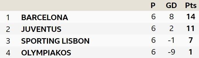 Champions League Group D. Barcelona, Juventus, Sporting Lisbon, Olympiakos