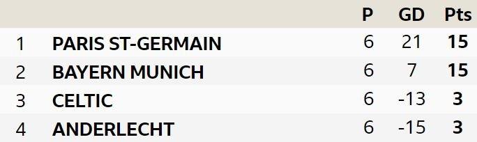 Champions League Group B. Paris St-Germain, Bayern Munich, Celtic, Anderlecht