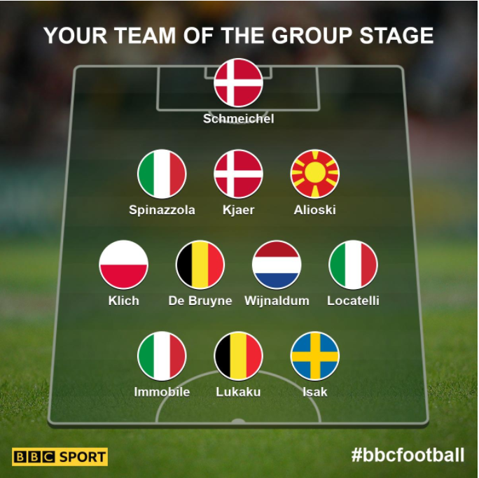 Your team of the group stage: Schmeichel, Spinazzola, Kjaer, Alioski, Klick, De bruyne, Wijnaldum, Locatelli, Immobile, Lukaku, Isak.