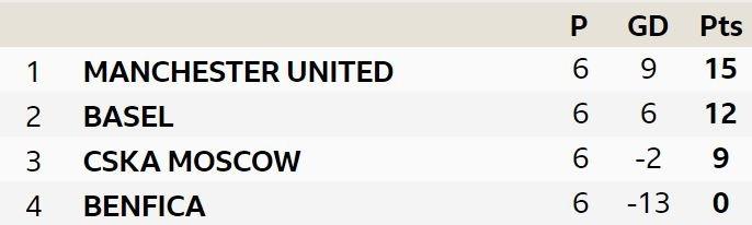 Champions League Group A. Manchester United, Basel, CSKA Moscow, Benfica