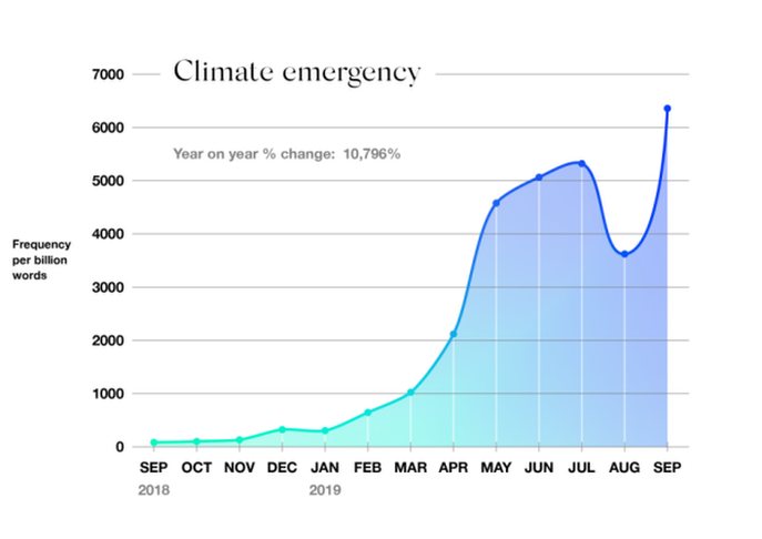 graph showing increase in language used