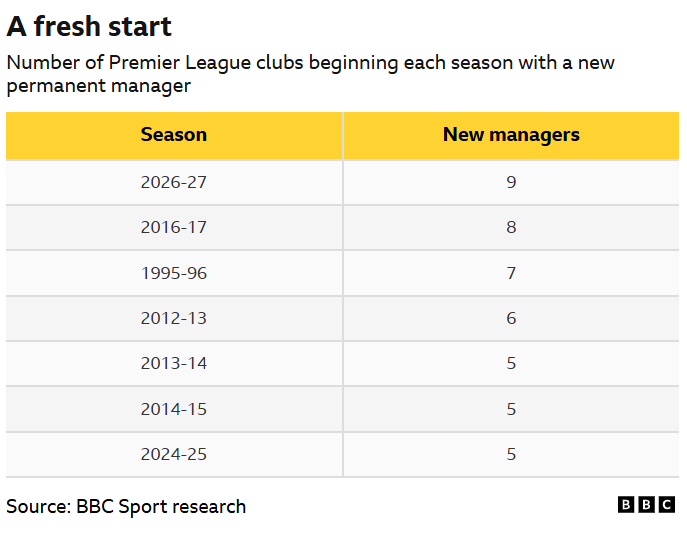 New managers by season in Premier League:
2026-27 is nine
That is more than any other season. Second is 2016-17 on eight.