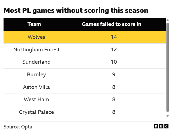 Gráfico que muestra la mayor cantidad de partidos de la Premier League en los que un equipo no ha logrado marcar en esta temporada